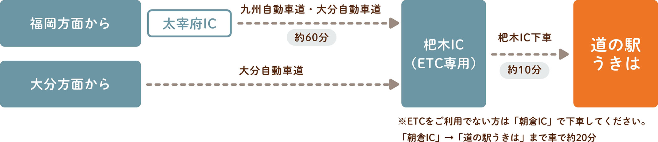 車でお越しの方